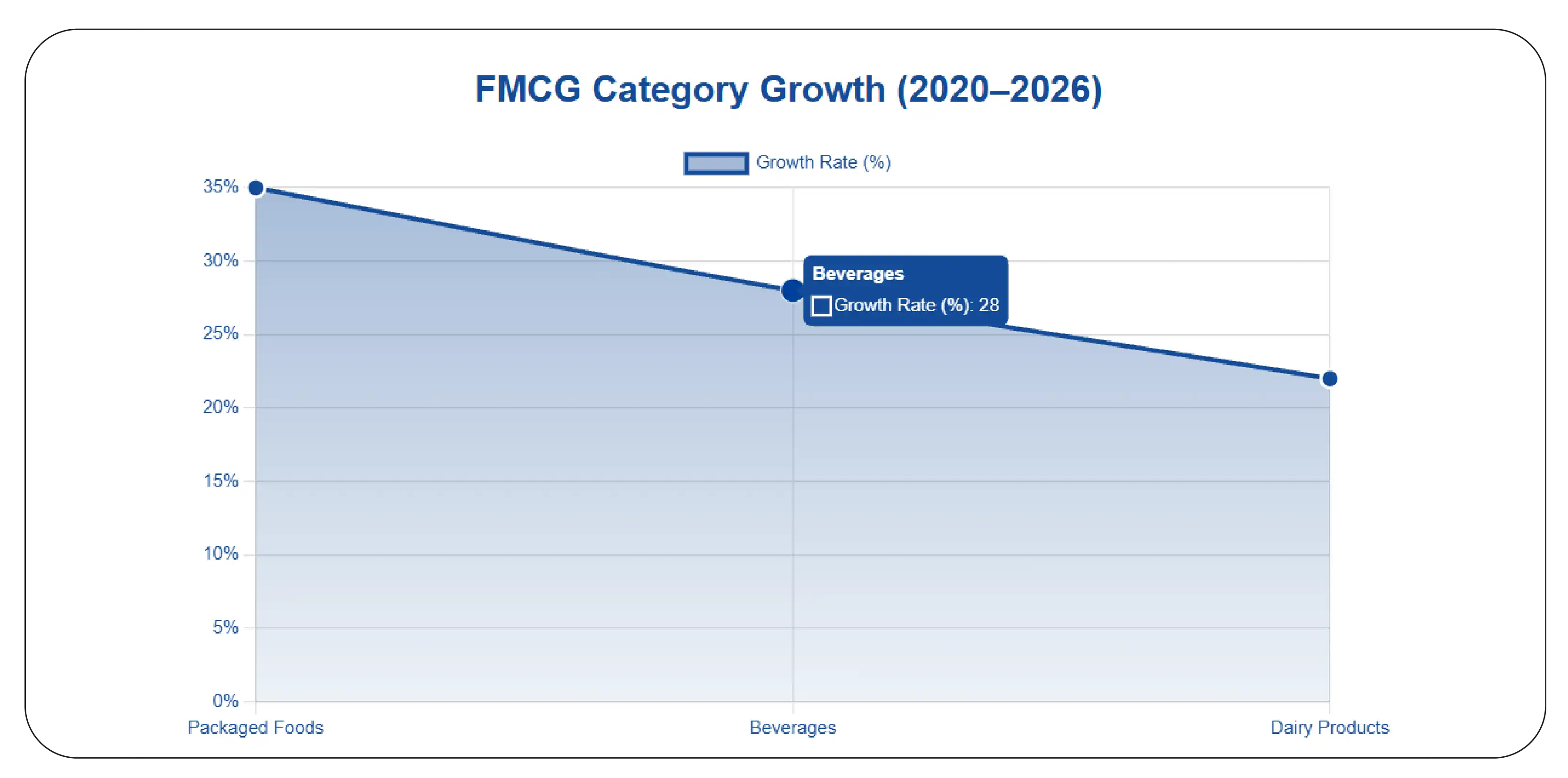 FMCG Category Growth (2020–2026)